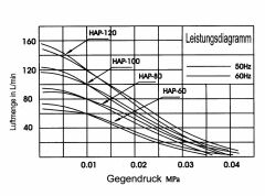 Hi-Blow Membrankompressoren HAP-100